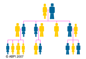 Huntington's family tree and cross diagram (affected people in blue)